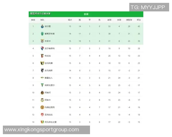 经典葡超三强对决波尔图领跑积分榜葡体紧随其后本菲卡不败仍落后八分